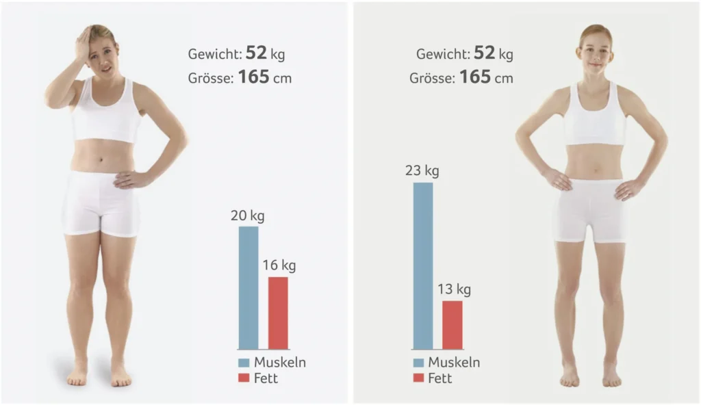 InBody-Vergleich InBody Vergleich